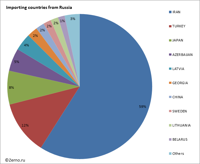 Importing countries from Russia